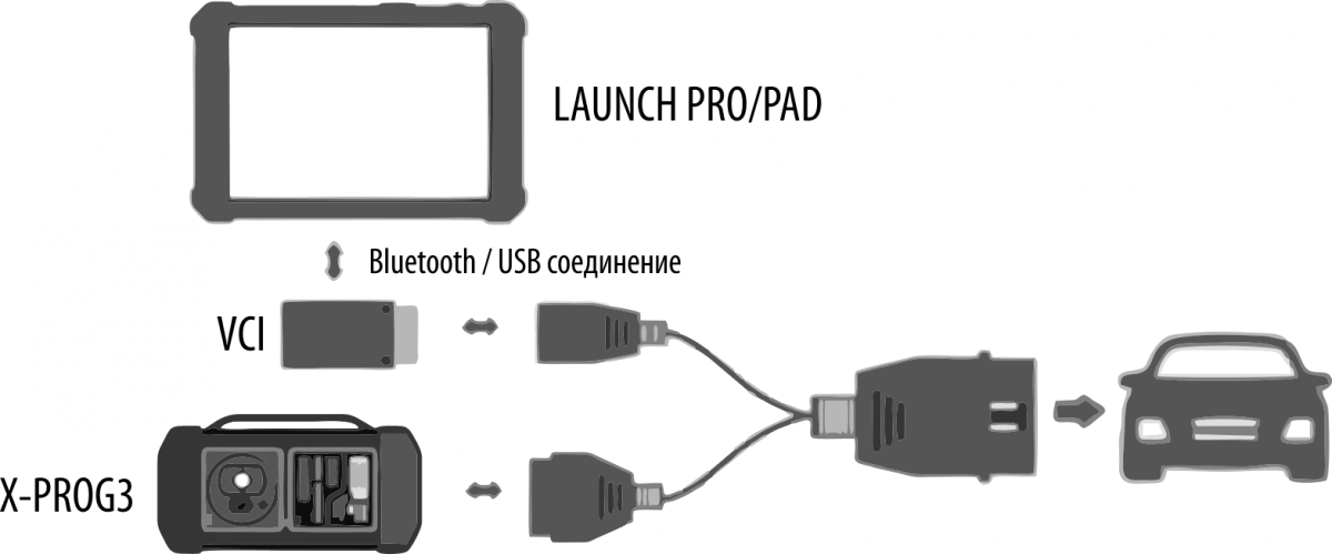 Схема подключения LAUNCH X-PROG3 IMMO к сканеру X431